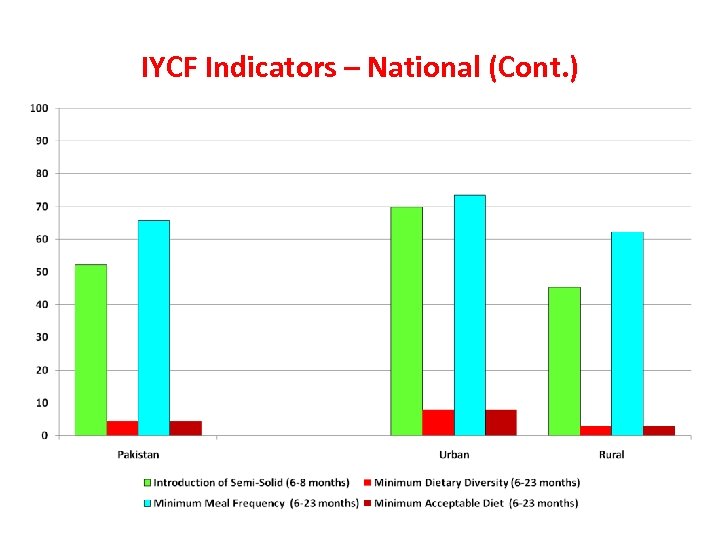 IYCF Indicators – National (Cont. ) 