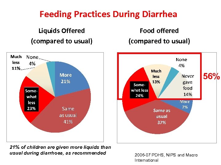 Feeding Practices During Diarrhea Liquids Offered (compared to usual) Food offered (compared to usual)