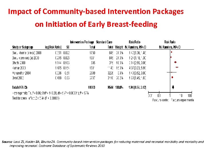 Impact of Community-based Intervention Packages on Initiation of Early Breast-feeding Source: Lassi ZS, Haider