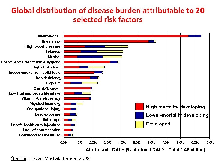 Global distribution of disease burden attributable to 20 selected risk factors Underweight Unsafe sex