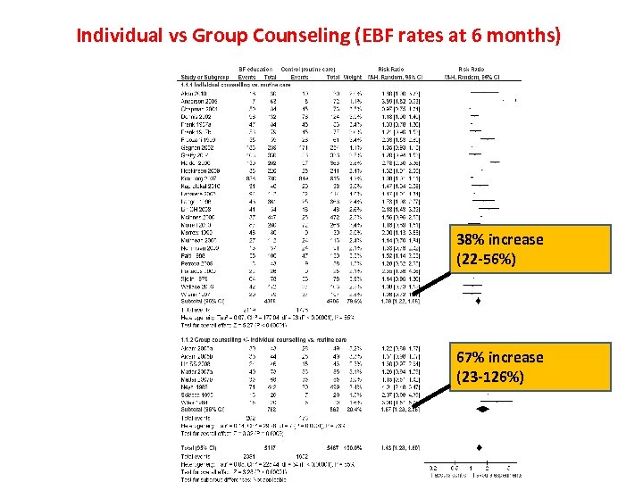 Individual vs Group Counseling (EBF rates at 6 months) 38% increase (22 -56%) 67%