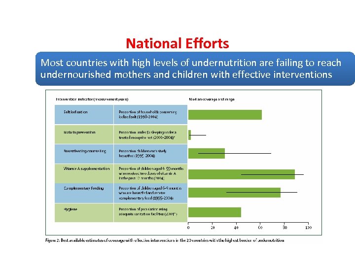 National Efforts Most countries with high levels of undernutrition are failing to reach undernourished