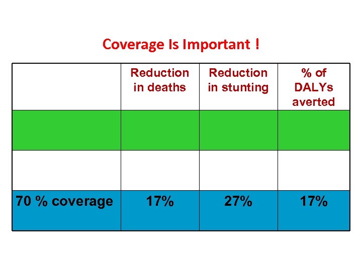 Coverage Is Important ! Reduction in deaths 70 % coverage Reduction in stunting %