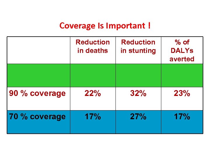 Coverage Is Important ! Reduction in deaths Reduction in stunting % of DALYs averted