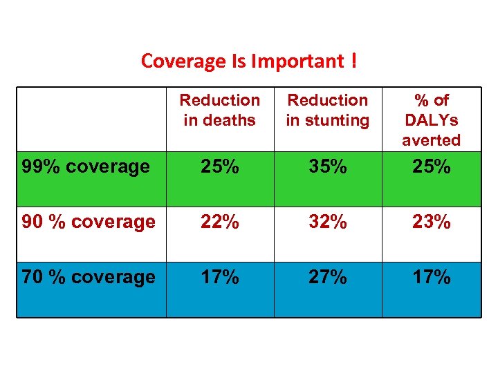 Coverage Is Important ! Reduction in deaths Reduction in stunting % of DALYs averted