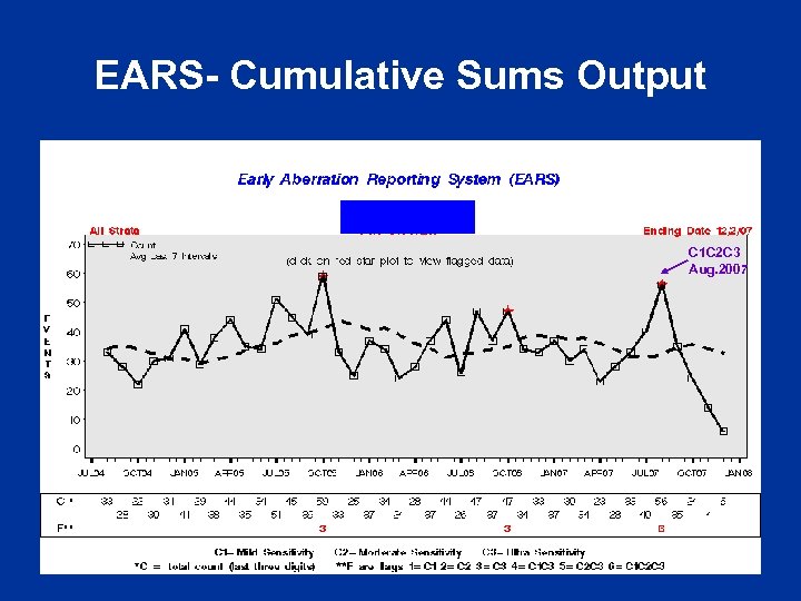 EARS- Cumulative Sums Output C 1 C 2 C 3 Aug. 2007 