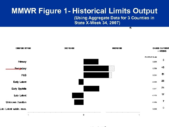 MMWR Figure 1 - Historical Limits Output (Using Aggregate Data for 3 Counties in