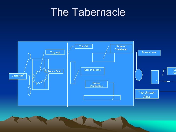 The Tabernacle The Veil Table of Shewbread The Ark Mercy Seat Brazen Laver Altar