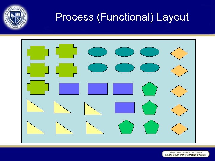 Process (Functional) Layout 
