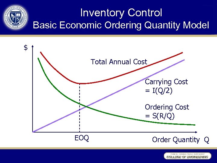 Inventory Control • Basic Economic Ordering Quantity Model Break-even charts $ Total Annual Cost