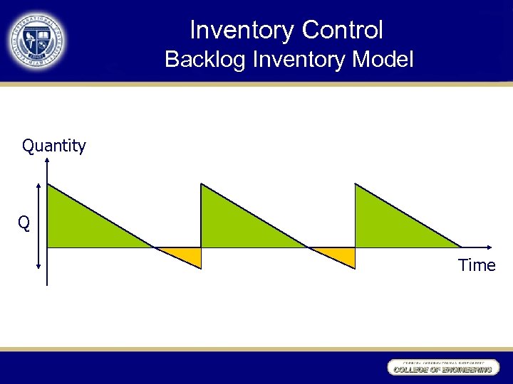 Inventory Control Backlog Inventory Model Quantity Q Time 