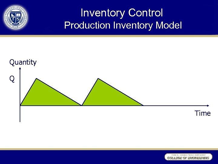 Inventory Control Production Inventory Model Quantity Q Time 