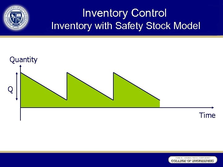 Inventory Control Inventory with Safety Stock Model Quantity Q Time 