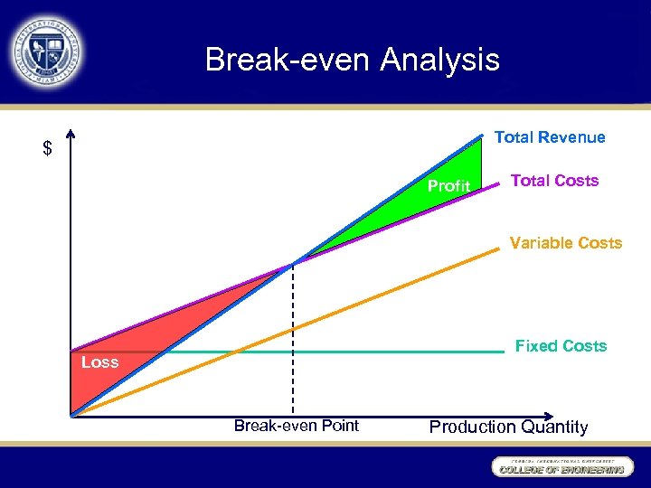 Break-even Analysis Total Revenue $ Profit Total Costs Variable Costs Fixed Costs Loss Break-even