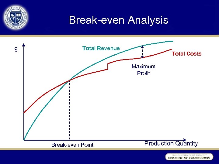Break-even Analysis $ Total Revenue Total Costs Maximum Profit Break-even Point Production Quantity 