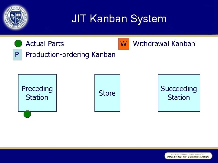 JIT Kanban System Actual Parts W Withdrawal Kanban P Production-ordering Kanban Preceding Station Store