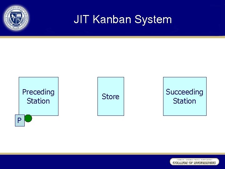 JIT Kanban System Preceding Station P Store Succeeding Station 
