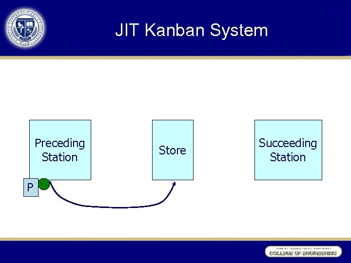 JIT Kanban System Preceding Station P Store Succeeding Station 