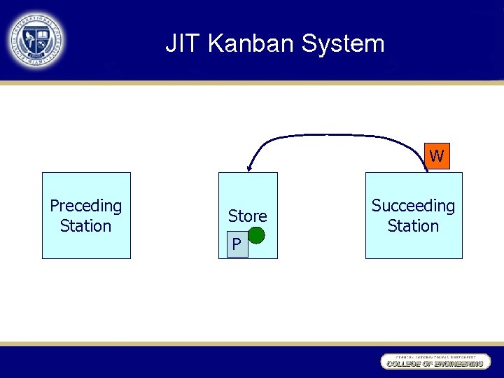 JIT Kanban System W Preceding Station Store P Succeeding Station 