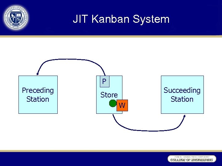 JIT Kanban System Preceding Station P Store W Succeeding Station 