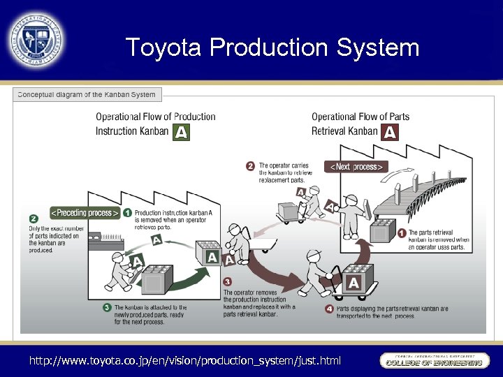 Toyota Production System http: //www. toyota. co. jp/en/vision/production_system/just. html 