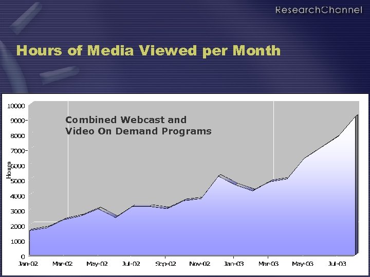 Hours of Media Viewed per Month Hours Combined Webcast and Video On Demand Programs