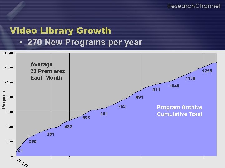 Video Library Growth • 270 New Programs per year Average 23 Premieres Each Month