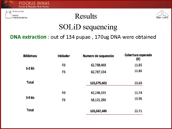 Results SOLi. D sequencing DNA extraction : out of 134 pupae , 170 ug