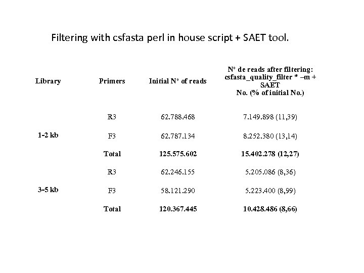 Filtering with csfasta perl in house script + SAET tool. 62. 788. 468 7.