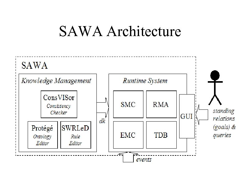 SAWA Architecture 