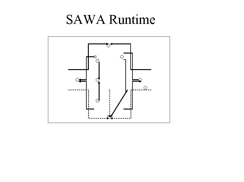 SAWA Runtime 