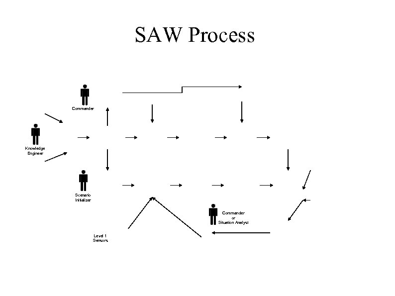 SAW Process Commander Knowledge Engineer Scenario Initializer Commander or Situation Analyst Level 1 Sensors