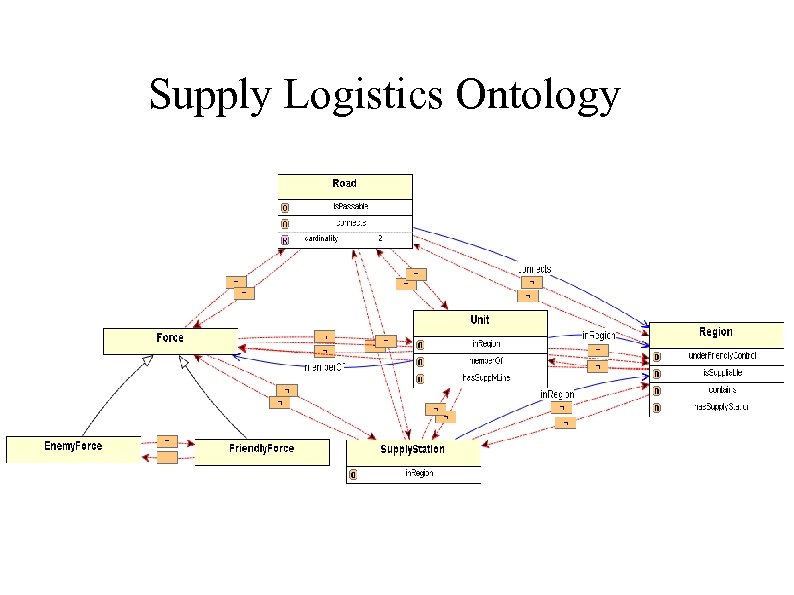 Supply Logistics Ontology 