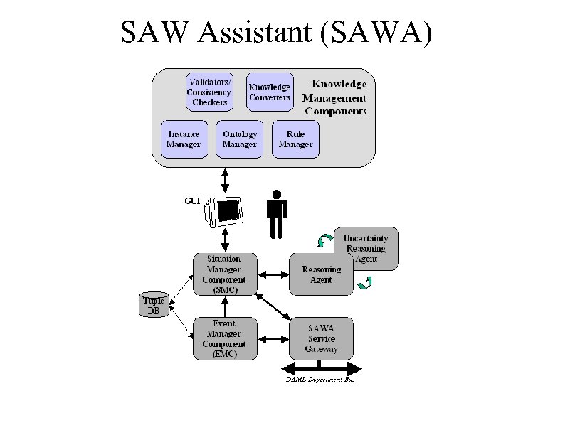 SAW Assistant (SAWA) 