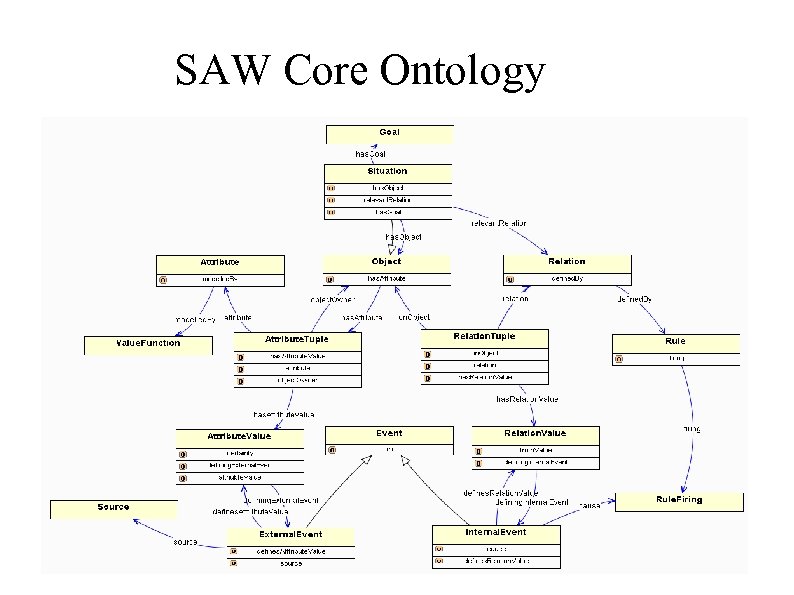 SAW Core Ontology 