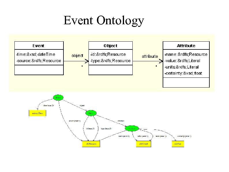 Event Ontology 
