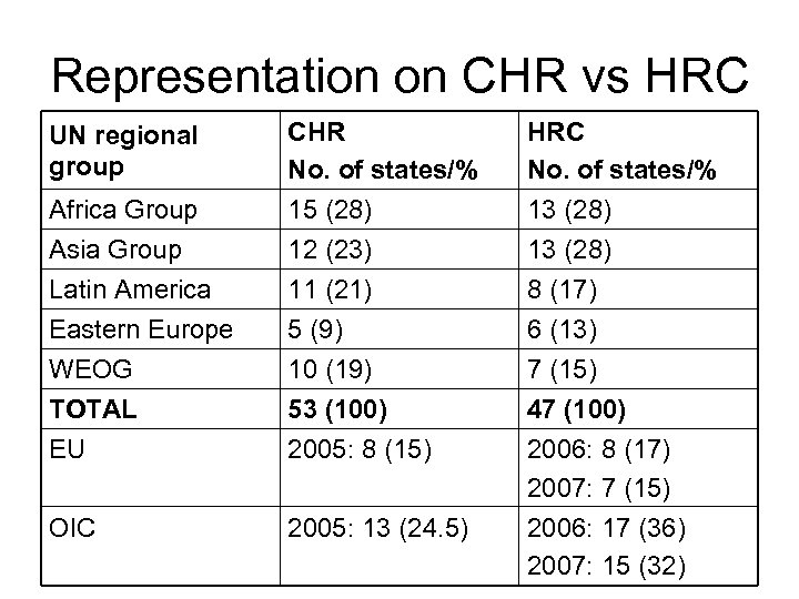 Representation on CHR vs HRC Africa Group Asia Group CHR No. of states/% 15