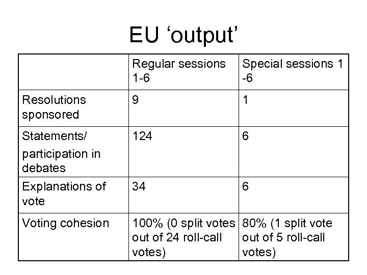 EU ‘output’ Regular sessions 1 -6 Special sessions 1 -6 Resolutions sponsored 9 1