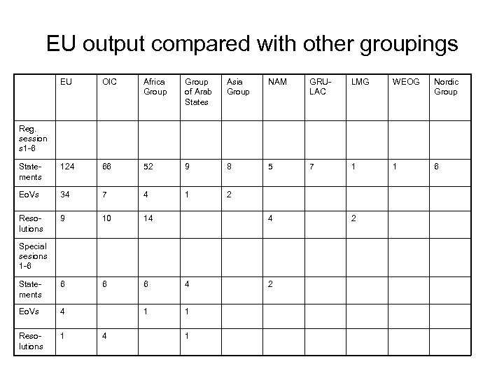 EU output compared with other groupings EU OIC Africa Group of Arab States Asia