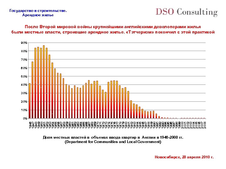 Государство в строительстве. Арендное жилье После Второй мировой войны крупнейшими английскими девелоперами жилья были