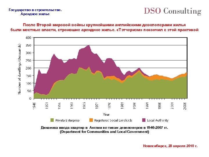 Государство в строительстве. Арендное жилье После Второй мировой войны крупнейшими английскими девелоперами жилья были