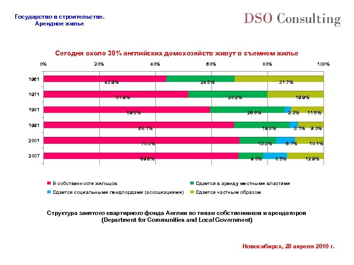 Государство в строительстве. Арендное жилье Сегодня около 30% английских домохозяйств живут в съемном жилье