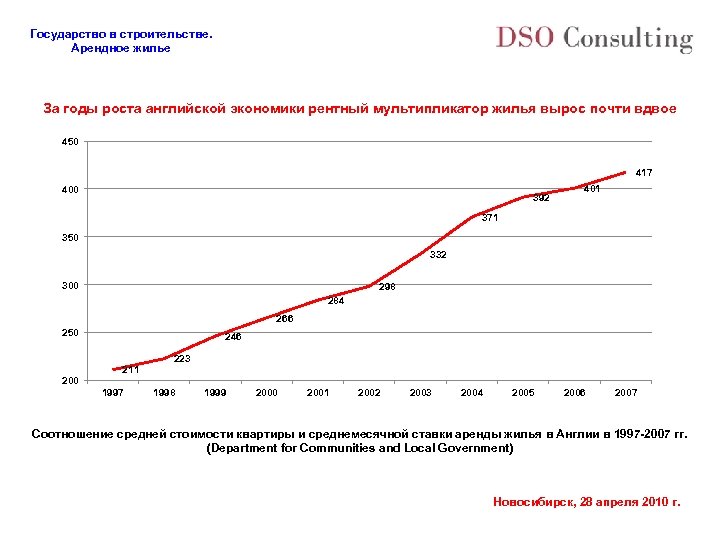 Государство в строительстве. Арендное жилье За годы роста английской экономики рентный мультипликатор жилья вырос