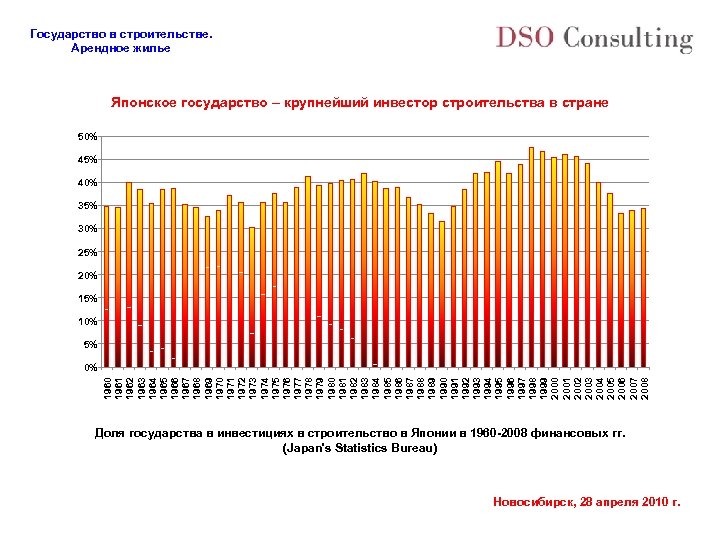 Государство в строительстве. Арендное жилье Японское государство – крупнейший инвестор строительства в стране 50%