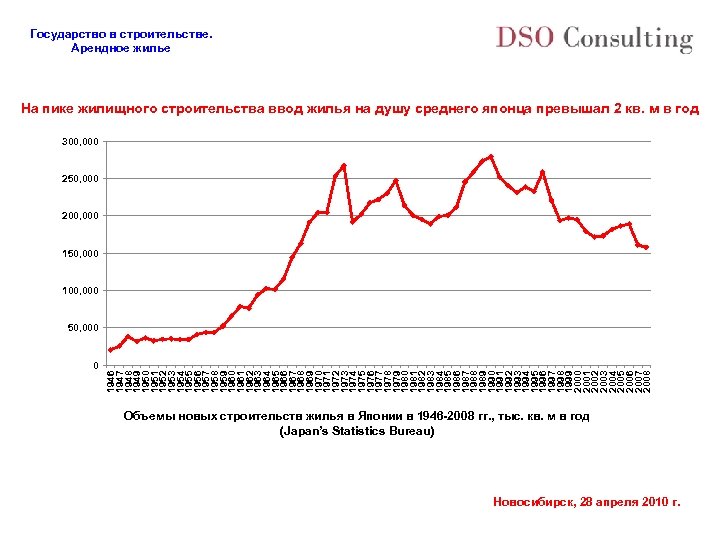 Государство в строительстве. Арендное жилье На пике жилищного строительства ввод жилья на душу среднего
