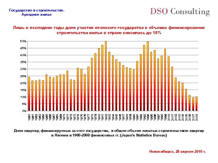 Государство в строительстве. Арендное жилье Лишь в последние годы доля участия японского государства в