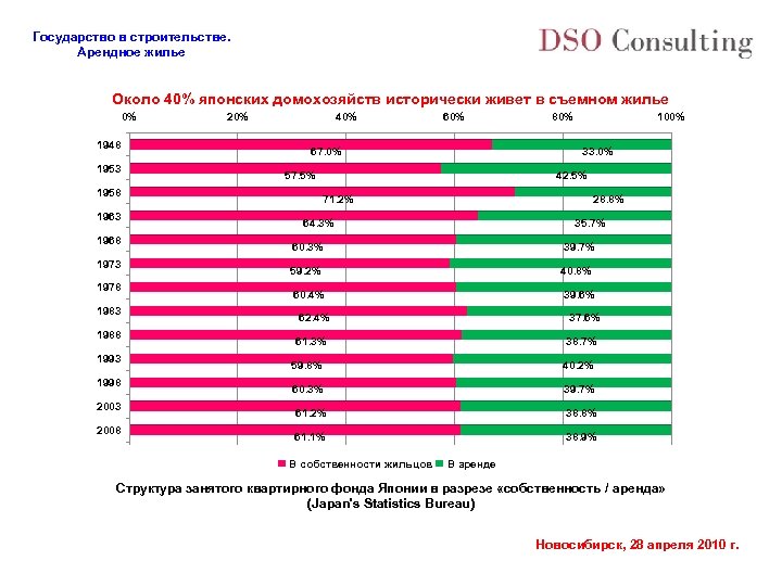 Государство в строительстве. Арендное жилье Около 40% японских домохозяйств исторически живет в съемном жилье