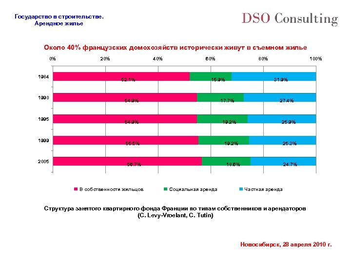 Государство в строительстве. Арендное жилье Около 40% французских домохозяйств исторически живут в съемном жилье