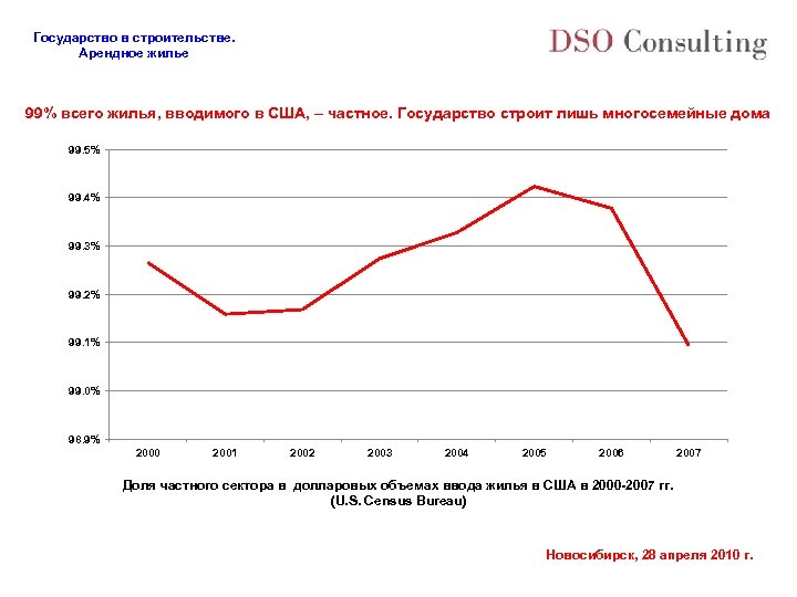 Государство в строительстве. Арендное жилье 99% всего жилья, вводимого в США, – частное. Государство