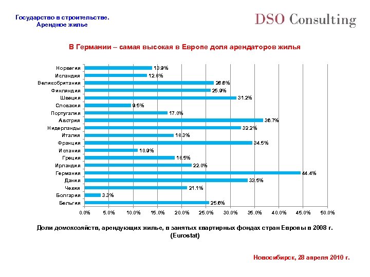 Государство в строительстве. Арендное жилье В Германии – самая высокая в Европе доля арендаторов